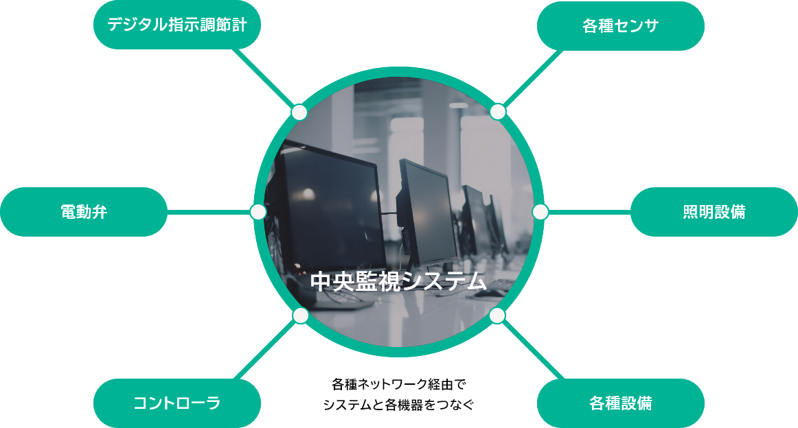 中央監視システム